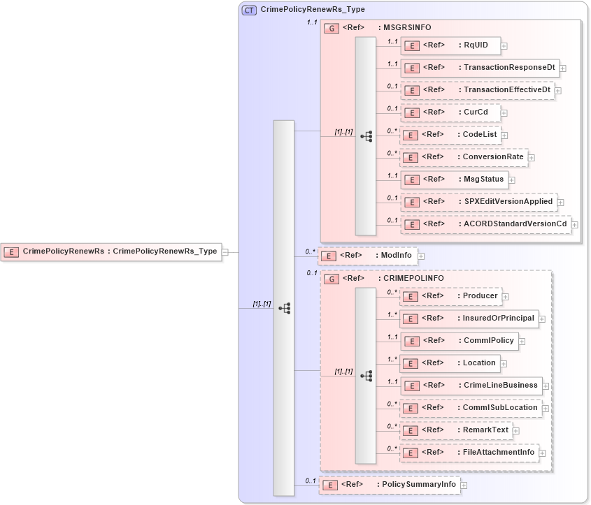 XSD Diagram of CrimePolicyRenewRs in schema acord-pcs-v1_16_0-ns-nodoc-codes_xsd (Acord - Property & Casualty/Surety Standards Program)
