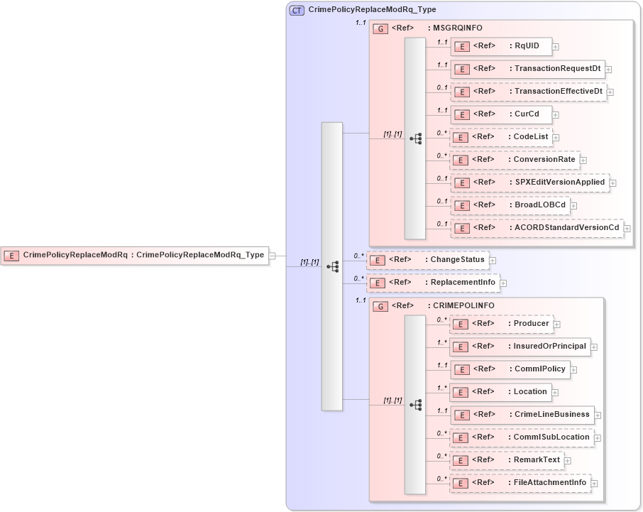 XSD Diagram of CrimePolicyReplaceModRq in schema acord-pcs-v1_16_0-ns-nodoc-codes_xsd (Acord - Property & Casualty/Surety Standards Program)