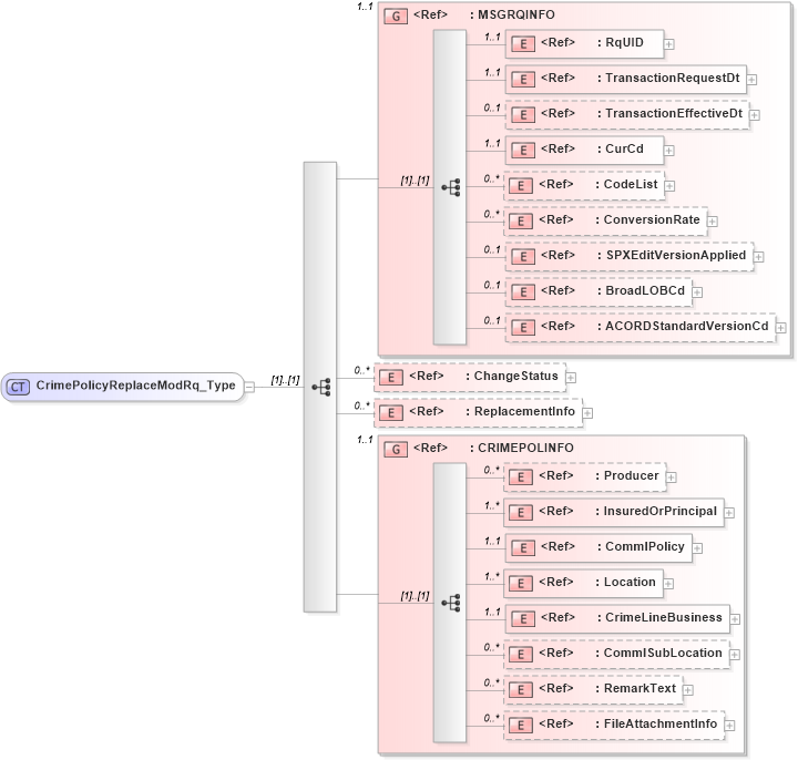 XSD Diagram of CrimePolicyReplaceModRq_Type in schema acord-pcs-v1_16_0-ns-nodoc-codes_xsd (Acord - Property & Casualty/Surety Standards Program)