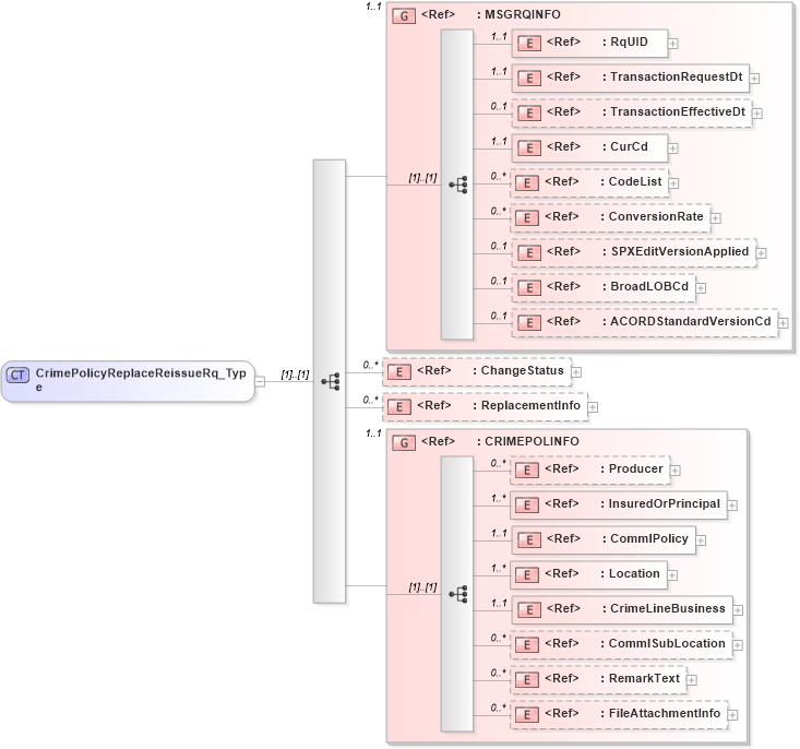 XSD Diagram of CrimePolicyReplaceReissueRq_Type in schema acord-pcs-v1_16_0-ns-nodoc-codes_xsd (Acord - Property & Casualty/Surety Standards Program)