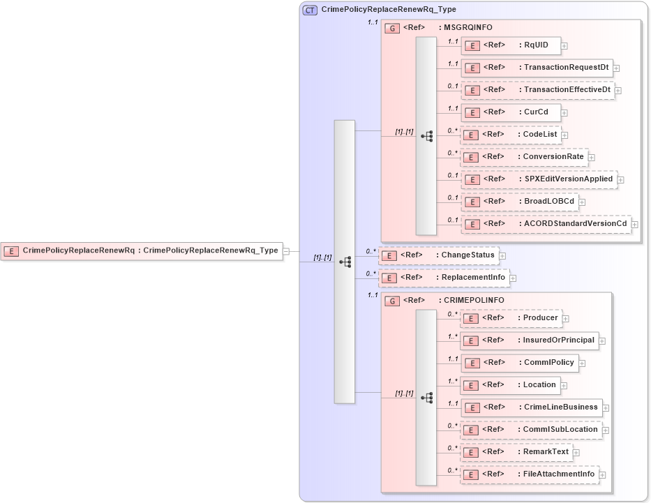 XSD Diagram of CrimePolicyReplaceRenewRq in schema acord-pcs-v1_16_0-ns-nodoc-codes_xsd (Acord - Property & Casualty/Surety Standards Program)
