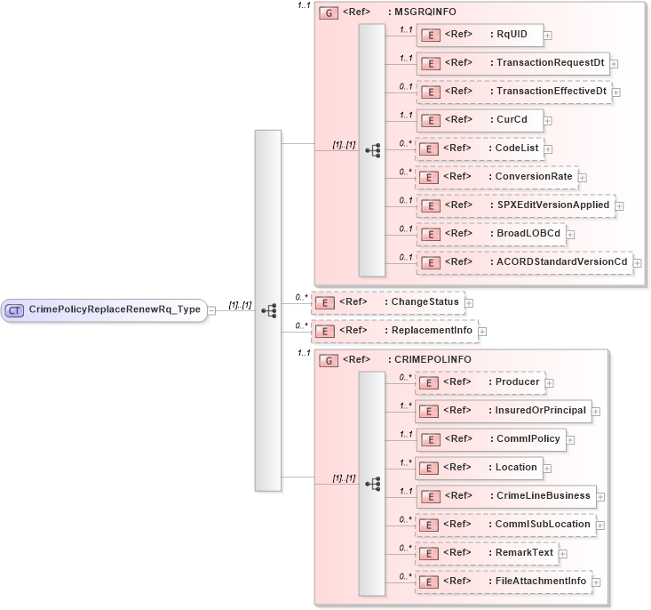 XSD Diagram of CrimePolicyReplaceRenewRq_Type in schema acord-pcs-v1_16_0-ns-nodoc-codes_xsd (Acord - Property & Casualty/Surety Standards Program)
