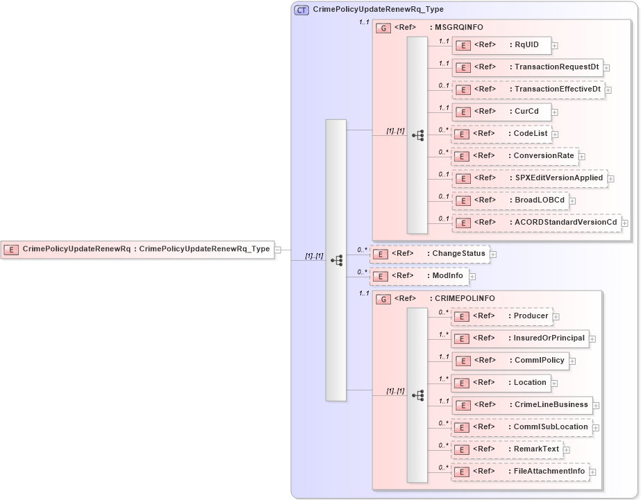 XSD Diagram of CrimePolicyUpdateRenewRq in schema acord-pcs-v1_16_0-ns-nodoc-codes_xsd (Acord - Property & Casualty/Surety Standards Program)