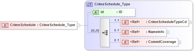XSD Diagram of CrimeSchedule in schema acord-pcs-v1_16_0-ns-nodoc-codes_xsd (Acord - Property & Casualty/Surety Standards Program)