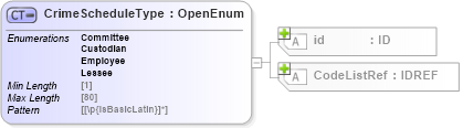 XSD Diagram of CrimeScheduleType in schema acord-pcs-v1_16_0-ns-nodoc-codes_xsd (Acord - Property & Casualty/Surety Standards Program)