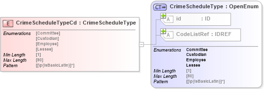 XSD Diagram of CrimeScheduleTypeCd in schema acord-pcs-v1_16_0-ns-nodoc-codes_xsd (Acord - Property & Casualty/Surety Standards Program)