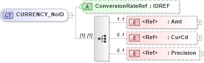 XSD Diagram of CURRENCY_NoID in schema acord-pcs-v1_16_0-ns-nodoc-codes_xsd (Acord - Property & Casualty/Surety Standards Program)