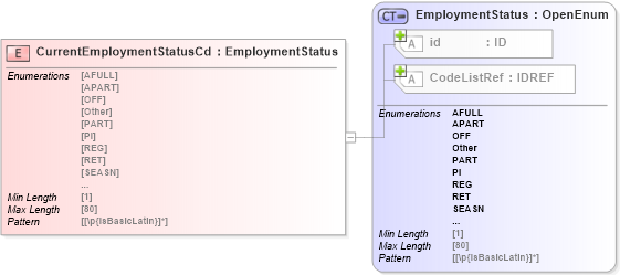 XSD Diagram of CurrentEmploymentStatusCd in schema acord-pcs-v1_16_0-ns-nodoc-codes_xsd (Acord - Property & Casualty/Surety Standards Program)