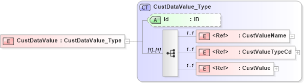 XSD Diagram of CustDataValue in schema acord-pcs-v1_16_0-ns-nodoc-codes_xsd (Acord - Property & Casualty/Surety Standards Program)