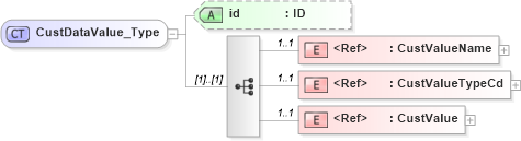 XSD Diagram of CustDataValue_Type in schema acord-pcs-v1_16_0-ns-nodoc-codes_xsd (Acord - Property & Casualty/Surety Standards Program)