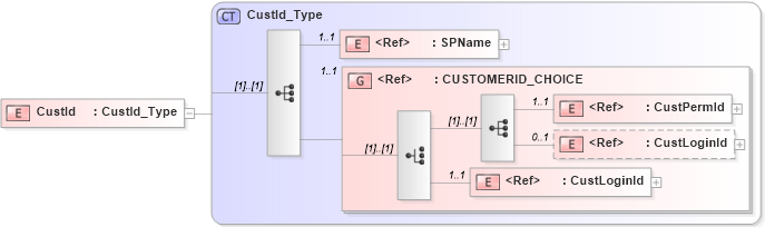 XSD Diagram of CustId in schema acord-pcs-v1_16_0-ns-nodoc-codes_xsd (Acord - Property & Casualty/Surety Standards Program)