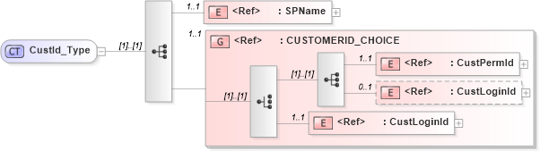 XSD Diagram of CustId_Type in schema acord-pcs-v1_16_0-ns-nodoc-codes_xsd (Acord - Property & Casualty/Surety Standards Program)