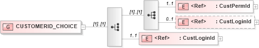 XSD Diagram of CUSTOMERID_CHOICE in schema acord-pcs-v1_16_0-ns-nodoc-codes_xsd (Acord - Property & Casualty/Surety Standards Program)