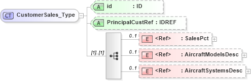 XSD Diagram of CustomerSales_Type in schema acord-pcs-v1_16_0-ns-nodoc-codes_xsd (Acord - Property & Casualty/Surety Standards Program)