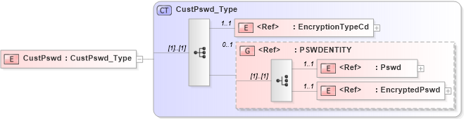 XSD Diagram of CustPswd in schema acord-pcs-v1_16_0-ns-nodoc-codes_xsd (Acord - Property & Casualty/Surety Standards Program)