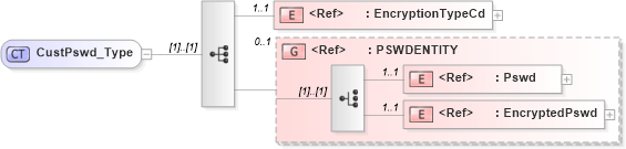 XSD Diagram of CustPswd_Type in schema acord-pcs-v1_16_0-ns-nodoc-codes_xsd (Acord - Property & Casualty/Surety Standards Program)