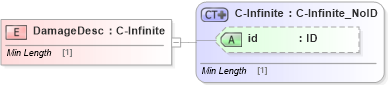 XSD Diagram of DamageDesc in schema acord-pcs-v1_16_0-ns-nodoc-codes_xsd (Acord - Property & Casualty/Surety Standards Program)