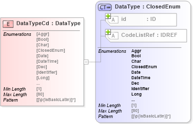 XSD Diagram of DataTypeCd in schema acord-pcs-v1_16_0-ns-nodoc-codes_xsd (Acord - Property & Casualty/Surety Standards Program)