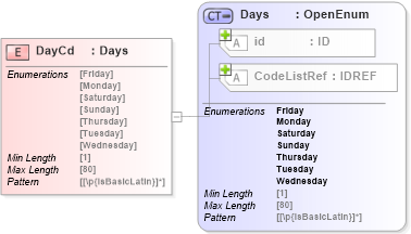 XSD Diagram of DayCd in schema acord-pcs-v1_16_0-ns-nodoc-codes_xsd (Acord - Property & Casualty/Surety Standards Program)