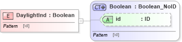XSD Diagram of DaylightInd in schema acord-pcs-v1_16_0-ns-nodoc-codes_xsd (Acord - Property & Casualty/Surety Standards Program)