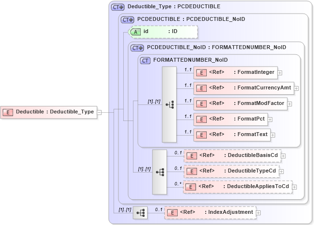 XSD Diagram of Deductible in schema acord-pcs-v1_16_0-ns-nodoc-codes_xsd (Acord - Property & Casualty/Surety Standards Program)