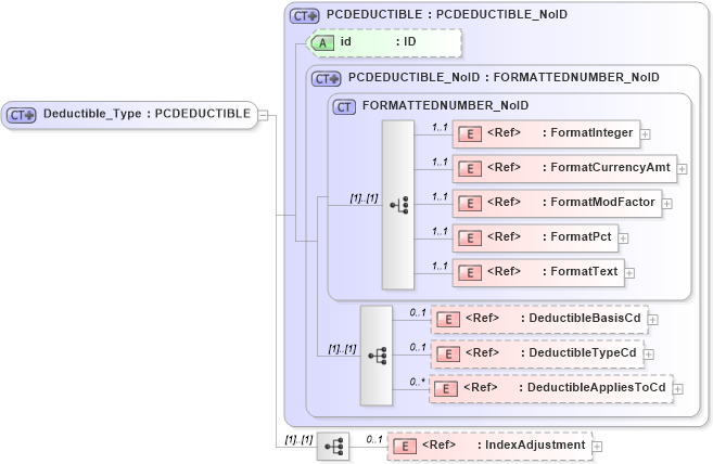 XSD Diagram of Deductible_Type in schema acord-pcs-v1_16_0-ns-nodoc-codes_xsd (Acord - Property & Casualty/Surety Standards Program)