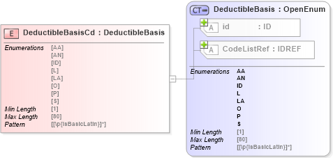 XSD Diagram of DeductibleBasisCd in schema acord-pcs-v1_16_0-ns-nodoc-codes_xsd (Acord - Property & Casualty/Surety Standards Program)
