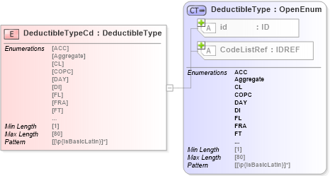 XSD Diagram of DeductibleTypeCd in schema acord-pcs-v1_16_0-ns-nodoc-codes_xsd (Acord - Property & Casualty/Surety Standards Program)