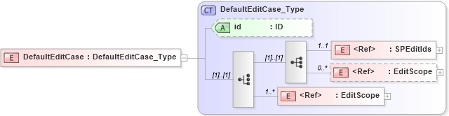 XSD Diagram of DefaultEditCase in schema acord-pcs-v1_16_0-ns-nodoc-codes_xsd (Acord - Property & Casualty/Surety Standards Program)