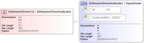 XSD Diagram of DefensiveDriverCd in schema acord-pcs-v1_16_0-ns-nodoc-codes_xsd (Acord - Property & Casualty/Surety Standards Program)