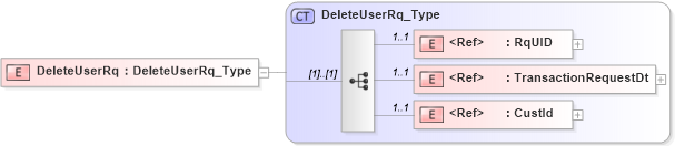 XSD Diagram of DeleteUserRq in schema acord-pcs-v1_16_0-ns-nodoc-codes_xsd (Acord - Property & Casualty/Surety Standards Program)