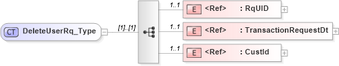 XSD Diagram of DeleteUserRq_Type in schema acord-pcs-v1_16_0-ns-nodoc-codes_xsd (Acord - Property & Casualty/Surety Standards Program)