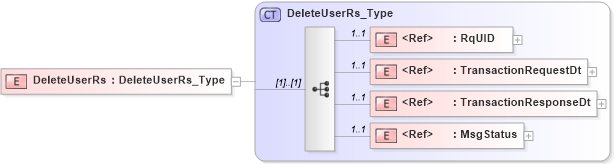 XSD Diagram of DeleteUserRs in schema acord-pcs-v1_16_0-ns-nodoc-codes_xsd (Acord - Property & Casualty/Surety Standards Program)