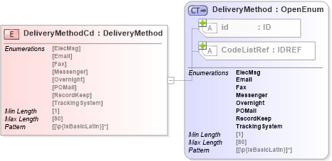XSD Diagram of DeliveryMethodCd in schema acord-pcs-v1_16_0-ns-nodoc-codes_xsd (Acord - Property & Casualty/Surety Standards Program)