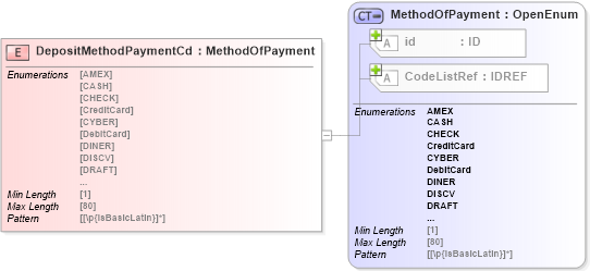 XSD Diagram of DepositMethodPaymentCd in schema acord-pcs-v1_16_0-ns-nodoc-codes_xsd (Acord - Property & Casualty/Surety Standards Program)