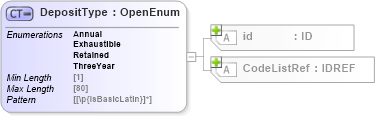 XSD Diagram of DepositType in schema acord-pcs-v1_16_0-ns-nodoc-codes_xsd (Acord - Property & Casualty/Surety Standards Program)