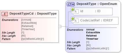 XSD Diagram of DepositTypeCd in schema acord-pcs-v1_16_0-ns-nodoc-codes_xsd (Acord - Property & Casualty/Surety Standards Program)