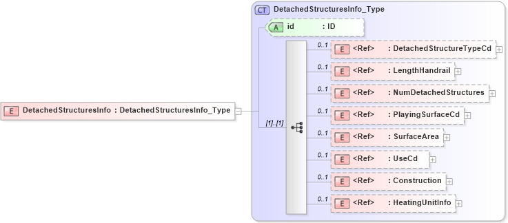 XSD Diagram of DetachedStructuresInfo in schema acord-pcs-v1_16_0-ns-nodoc-codes_xsd (Acord - Property & Casualty/Surety Standards Program)