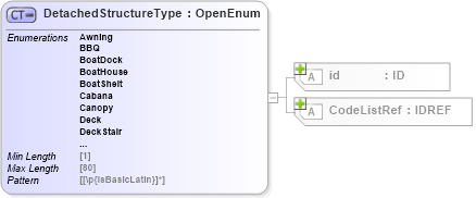 XSD Diagram of DetachedStructureType in schema acord-pcs-v1_16_0-ns-nodoc-codes_xsd (Acord - Property & Casualty/Surety Standards Program)