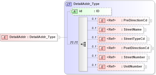 XSD Diagram of DetailAddr in schema acord-pcs-v1_16_0-ns-nodoc-codes_xsd (Acord - Property & Casualty/Surety Standards Program)