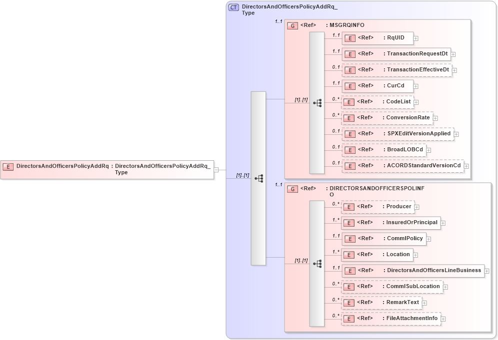 XSD Diagram of DirectorsAndOfficersPolicyAddRq in schema acord-pcs-v1_16_0-ns-nodoc-codes_xsd (Acord - Property & Casualty/Surety Standards Program)