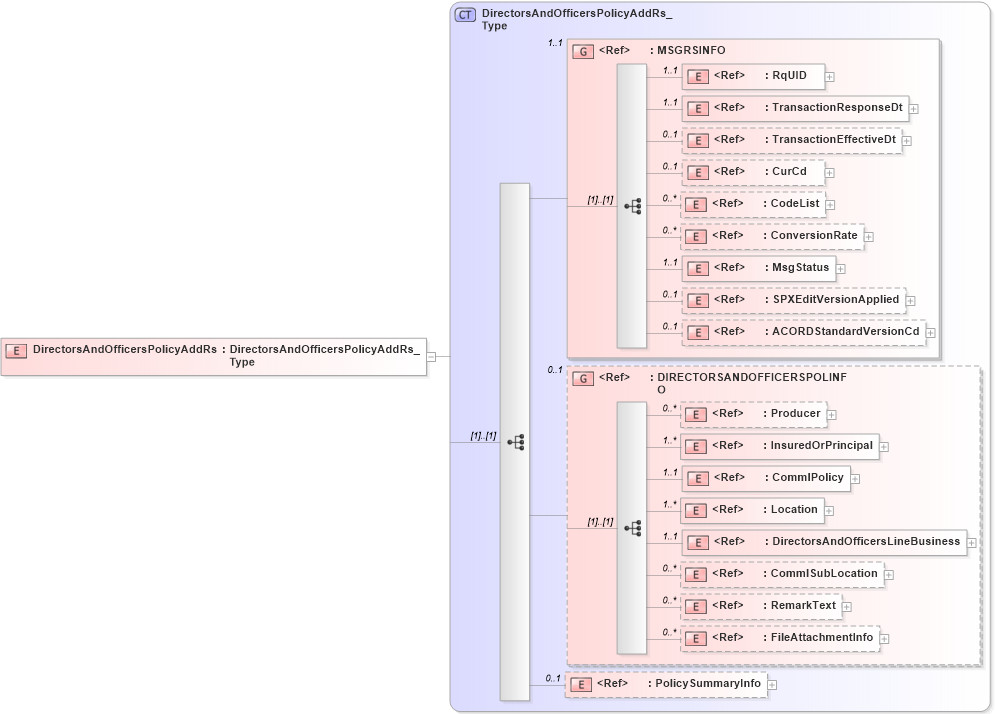 XSD Diagram of DirectorsAndOfficersPolicyAddRs in schema acord-pcs-v1_16_0-ns-nodoc-codes_xsd (Acord - Property & Casualty/Surety Standards Program)