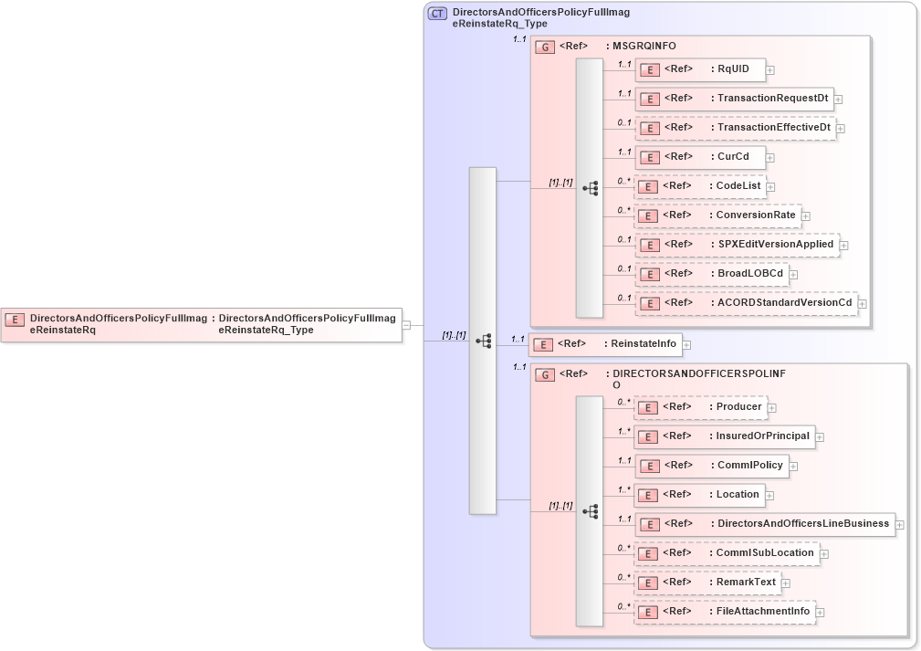 XSD Diagram of DirectorsAndOfficersPolicyFullImageReinstateRq in schema acord-pcs-v1_16_0-ns-nodoc-codes_xsd (Acord - Property & Casualty/Surety Standards Program)