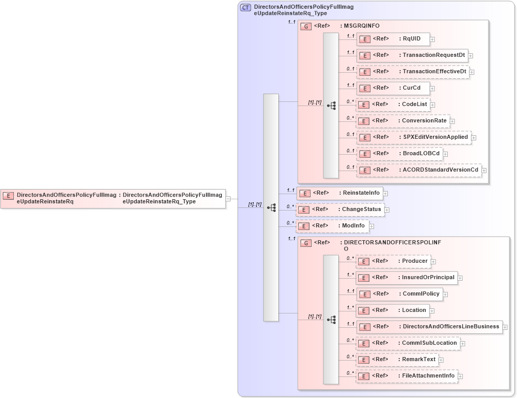 XSD Diagram of DirectorsAndOfficersPolicyFullImageUpdateReinstateRq in schema acord-pcs-v1_16_0-ns-nodoc-codes_xsd (Acord - Property & Casualty/Surety Standards Program)