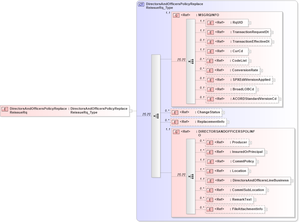 XSD Diagram of DirectorsAndOfficersPolicyReplaceReissueRq in schema acord-pcs-v1_16_0-ns-nodoc-codes_xsd (Acord - Property & Casualty/Surety Standards Program)
