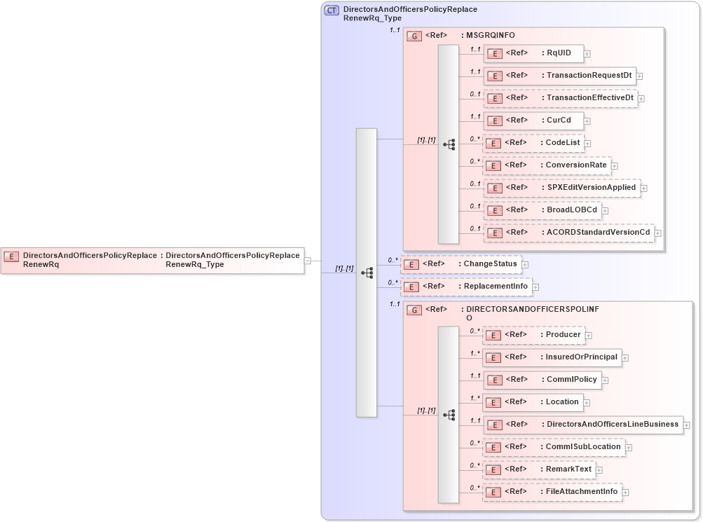 XSD Diagram of DirectorsAndOfficersPolicyReplaceRenewRq in schema acord-pcs-v1_16_0-ns-nodoc-codes_xsd (Acord - Property & Casualty/Surety Standards Program)