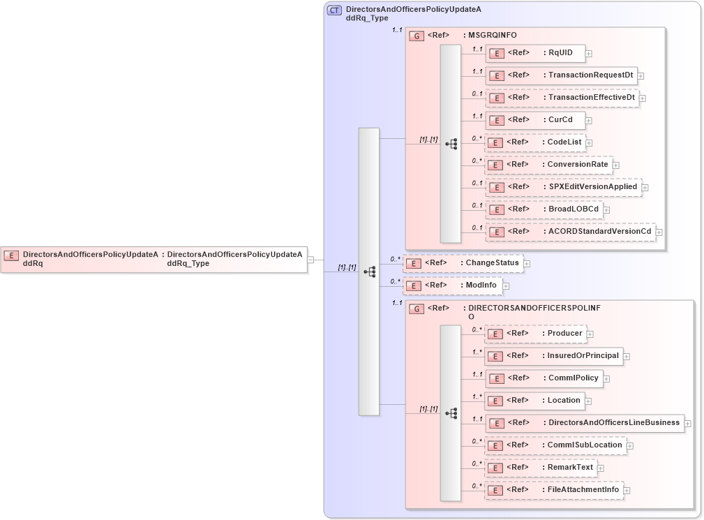 XSD Diagram of DirectorsAndOfficersPolicyUpdateAddRq in schema acord-pcs-v1_16_0-ns-nodoc-codes_xsd (Acord - Property & Casualty/Surety Standards Program)