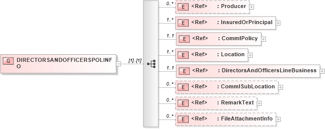 XSD Diagram of DIRECTORSANDOFFICERSPOLINFO in schema acord-pcs-v1_16_0-ns-nodoc-codes_xsd (Acord - Property & Casualty/Surety Standards Program)