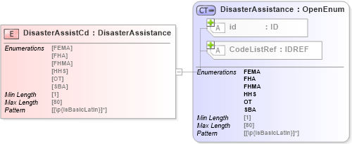 XSD Diagram of DisasterAssistCd in schema acord-pcs-v1_16_0-ns-nodoc-codes_xsd (Acord - Property & Casualty/Surety Standards Program)