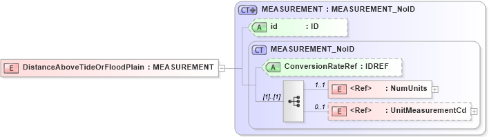 XSD Diagram of DistanceAboveTideOrFloodPlain in schema acord-pcs-v1_16_0-ns-nodoc-codes_xsd (Acord - Property & Casualty/Surety Standards Program)